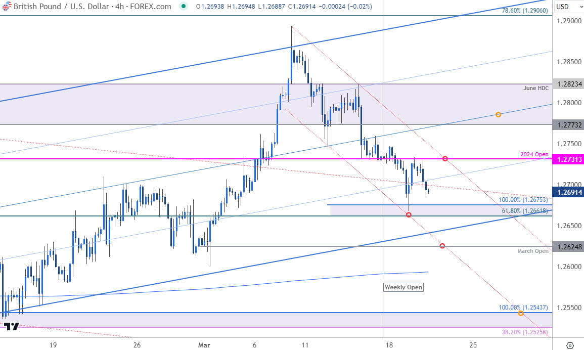 British Pound Price Chart  GBP USD 240min  Sterling Trade Outlook  GBPUSD Technical Forecast  320202