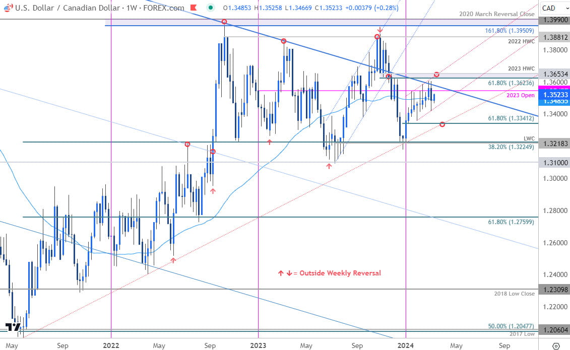 Canadian Dollar Price Chart  USD CAD Weekly  US Dollar vs Loonie Trade Outlook  USDCAD Technical For