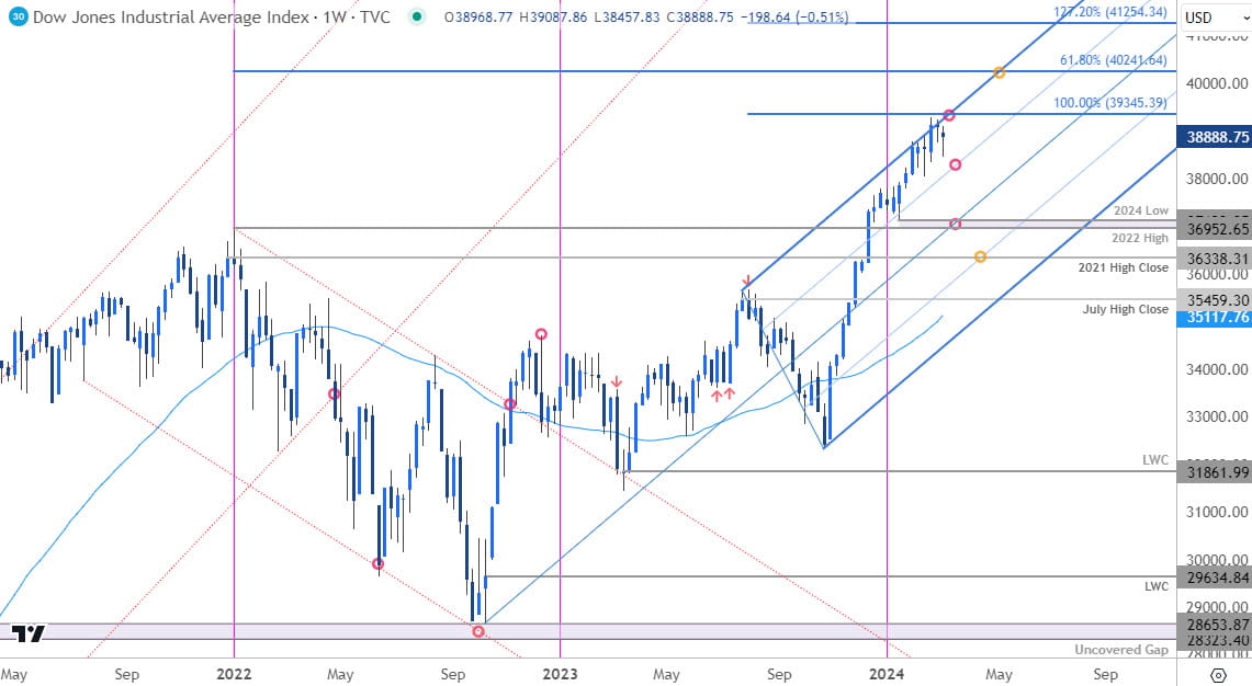 Dow Jones Industrial Average Price Chart  DJI Weekly  DOW Trade Outlook  Stocks Technical Forecast