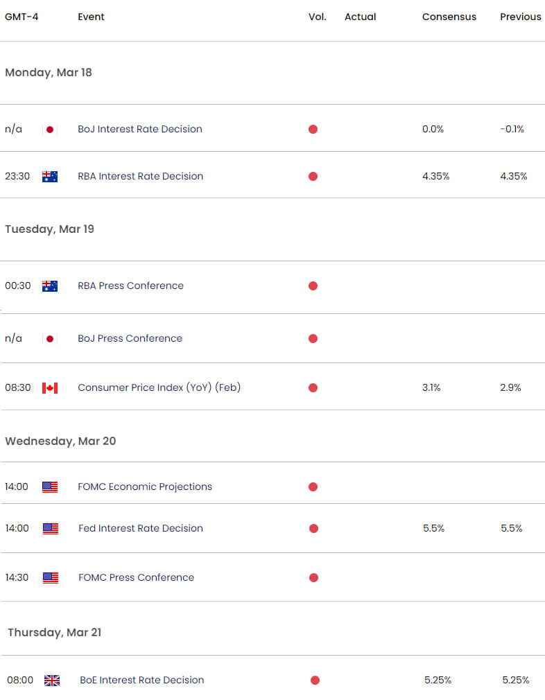 Economic Calendar - Central Bank Interest Rate Decisions- BoJ - RBA- FOMC- Fed- BoE -3-15-2024