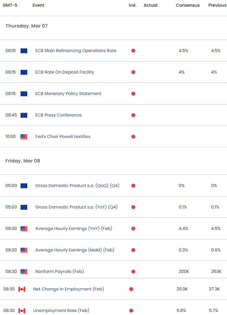 Economic Calendar - Key Gold Data Releases - XAU USD Weekly Event Risk - 3-6-2024