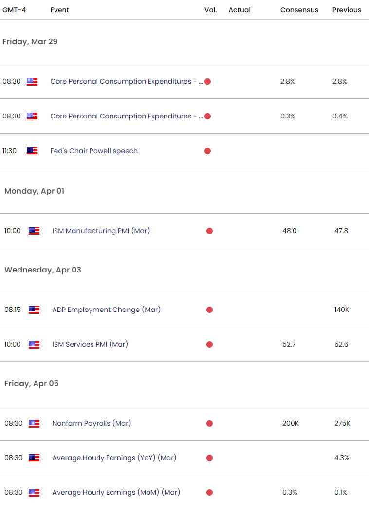 Economic Calendar  Gold Key Data Releases  XAU USD Weekly Event Risk  GLD Trade Outlook  3282024