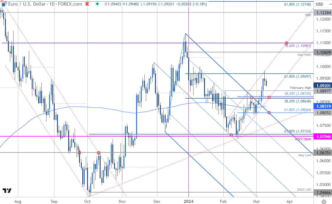 Euro Price Chart  EUR USD Daily Chart  Euro vs US Dollar Trade Outlook  EURUSD Technical Forecast  3