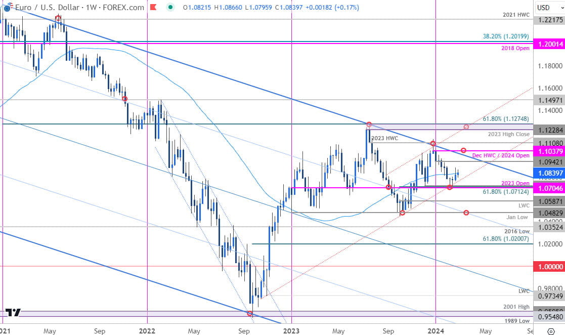 Euro Technical Forecast: EUR/USD Rally Vulnerable to ECB, Powell, NFP