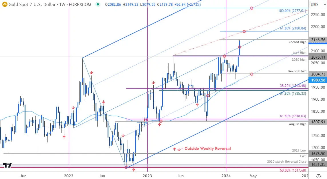 Gold Price Forecast: XAU/USD Rips To Record High As Gold Bulls Charge