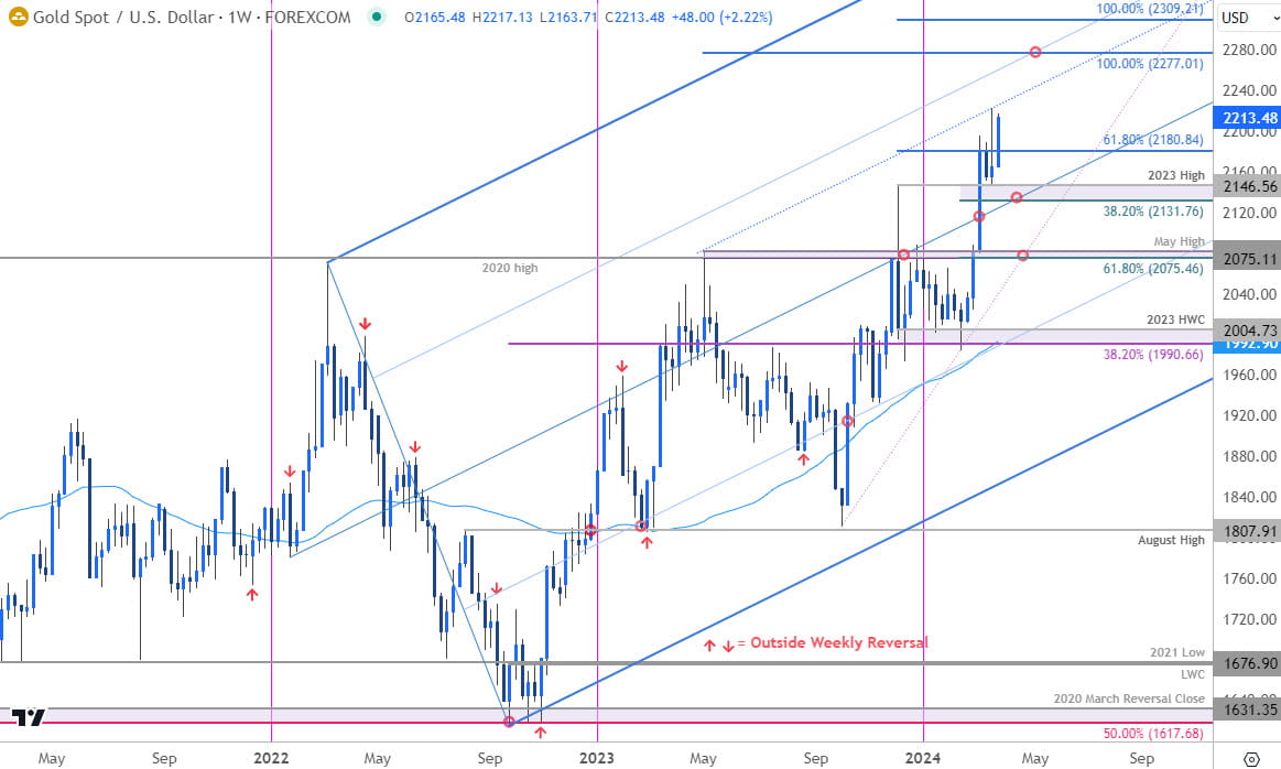 Gold Price Chart - XAU USD Weekly - GLD Trade Outlook - XAUUSD Technical Forecast - GC - 3-28-2024