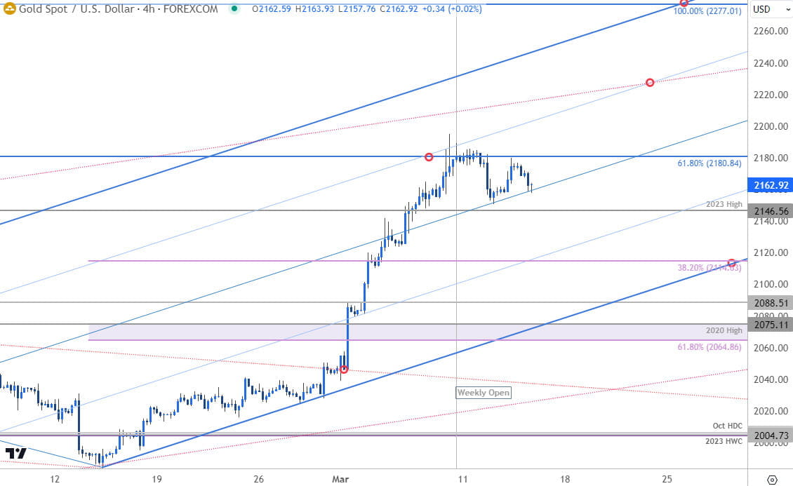 Gold Price Chart  XAU USD 240min  GLD Shortterm Trade Outlook  XAUUSD Technical Forecast  3142024