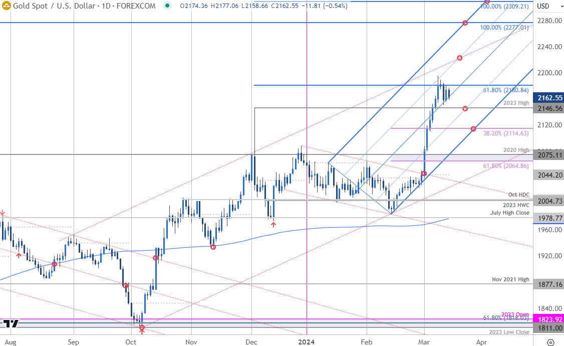 Gold Price Chart  XAU USD Daily  GLD Shortterm Trade Outlook  XAUUSD Technical Forecast  3142024