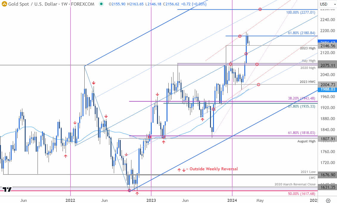 Gold Price Chart  XAU USD Weekly  GLD Trade Outlook  GC Technical Forecast  FOMC levels  3182024