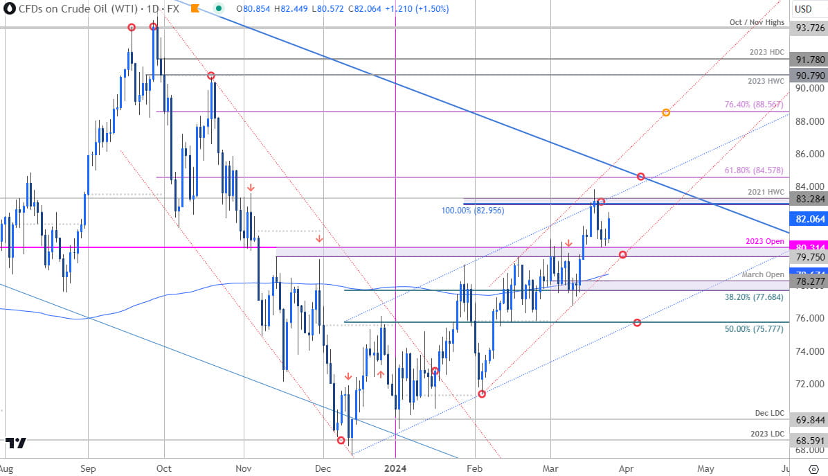 Oil Price Chart - WTI Daily - Crude Trade Outlook - USOil Technical Forecast - 3-25-2024