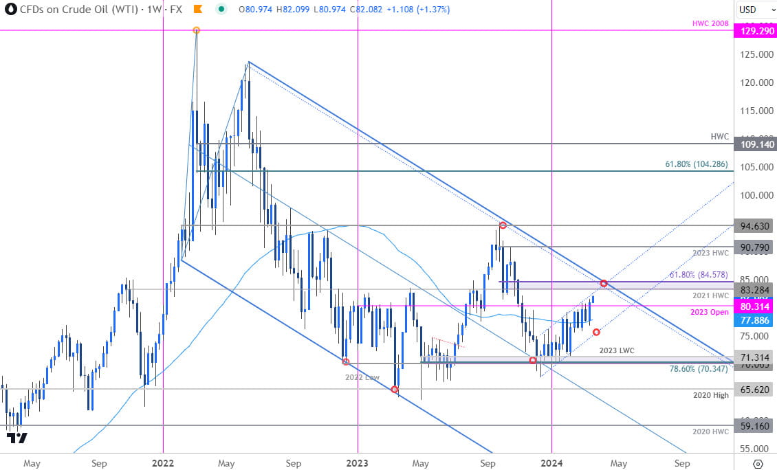 Oil Price Chart - WTI Weekly - Crude Trade Outlook - CL Technical Forecast - USOil - 3-18-2024