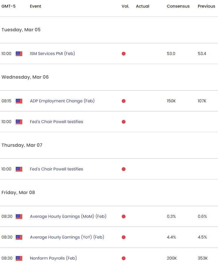 UK US Economic Calendar - GBP USD Key Data Releases - GBPUSD Weekly Event Risk - 3-5-2024