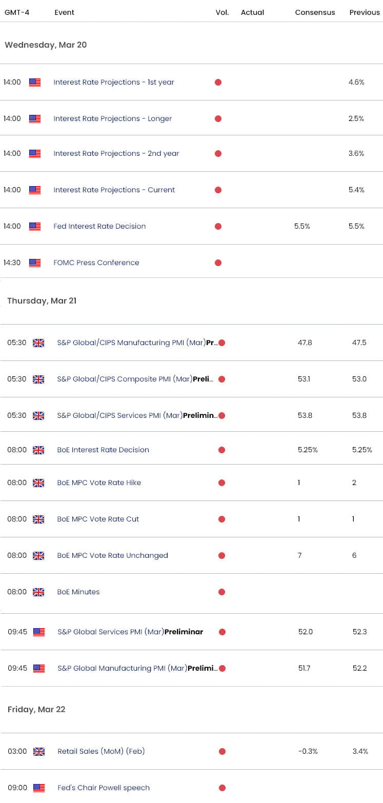 UK US Economic Calendar  GBP USD Key Data Releases  GBPUSD Weekly Event Risk  FOMC  BOE  3202024