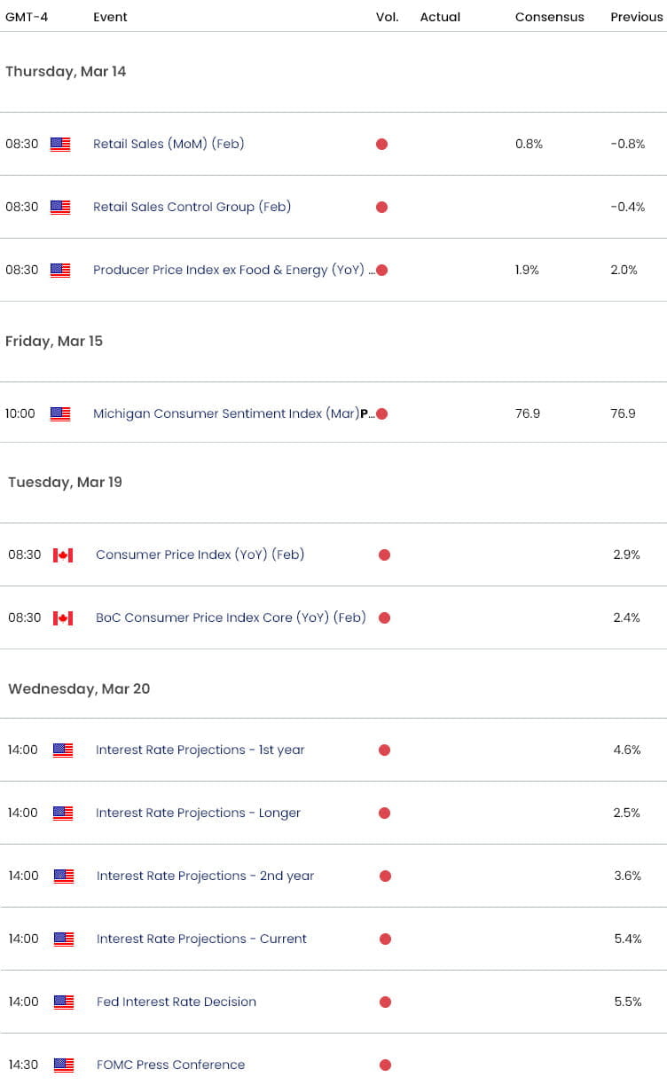 US Canada Economic Calendar - USD CAD Key Data Releases - USDCAD Weekly Event Risk - 3-12-2024