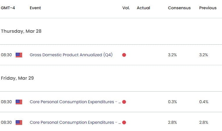 US Canada Economic Calendar  USD CAD Key Data Releases  USDCAD Weekly Event Risk  Core PCE  3222024