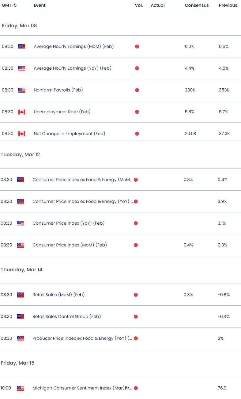 US Canada Economic Calendar  USD CAD Key Data Releases  USDCAD Weekly Event Risk  NFP Employment  CP