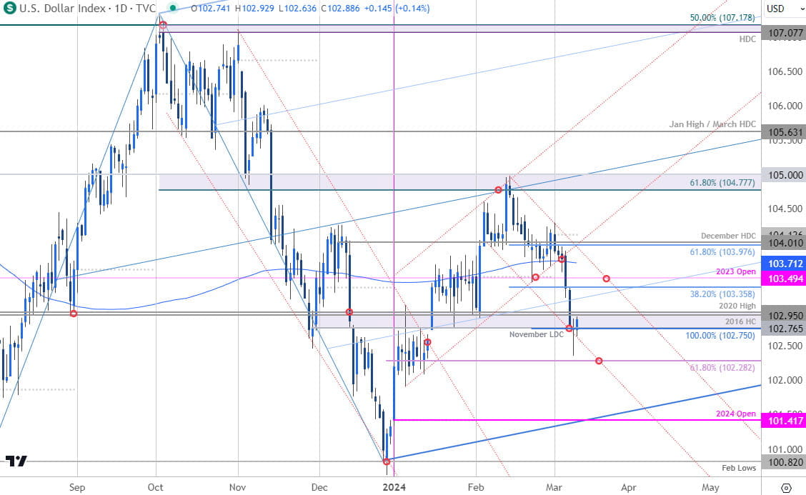 US Dollar Price Chart - USD Daily - DXY Trade Outlook - Technical Forecast - 3-11-2024