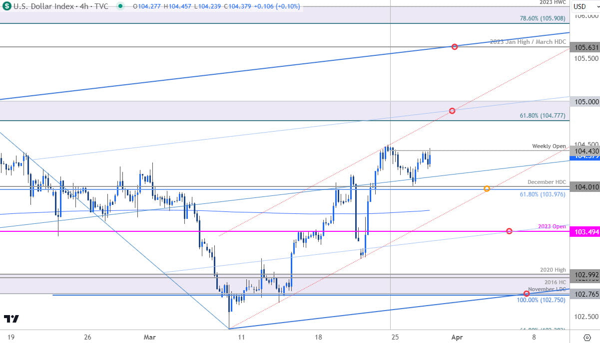 US Dollar Price Chart  USD 240min  DXY Shortterm Trade Outlook  US Dollar Index Technical Forecast