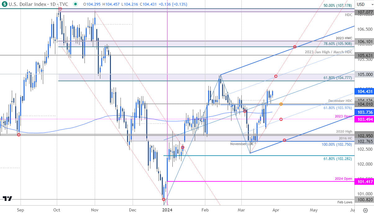 US Dollar Price Chart  USD Daily  DXY Shortterm Trade Outlook  US Dollar Index Technical Forecast  3