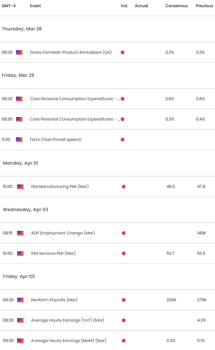 US Economic Calendar  US Key Data Releases  USD Weekly Event Risk  US Dollar Trade Outlook  PCE  NFP