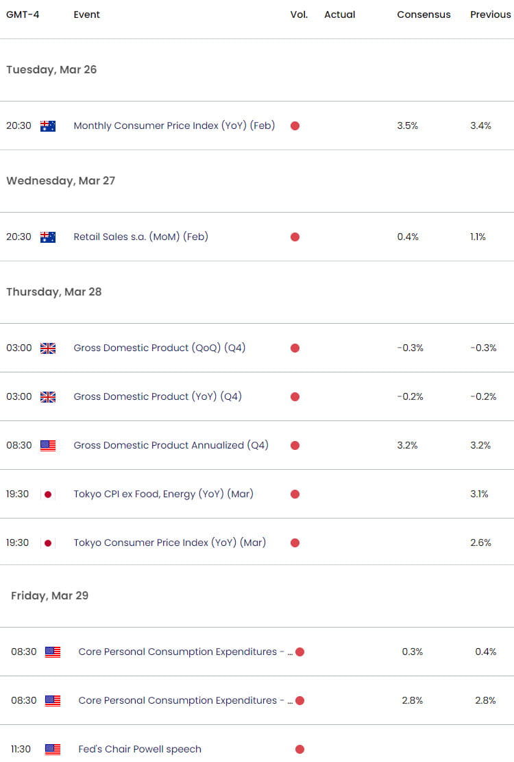 USD Economic Calendar - Key US Doller Data Releases - USD Weekly Event Risk - 3-25-2024