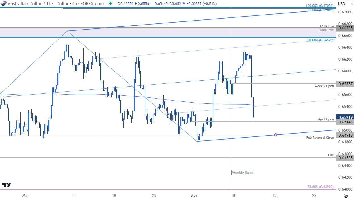 Australian Dollar Price Chart  AUD USD 240min  Aussie ShotTerm Trade Outlook  AUDUSD Technical Forec