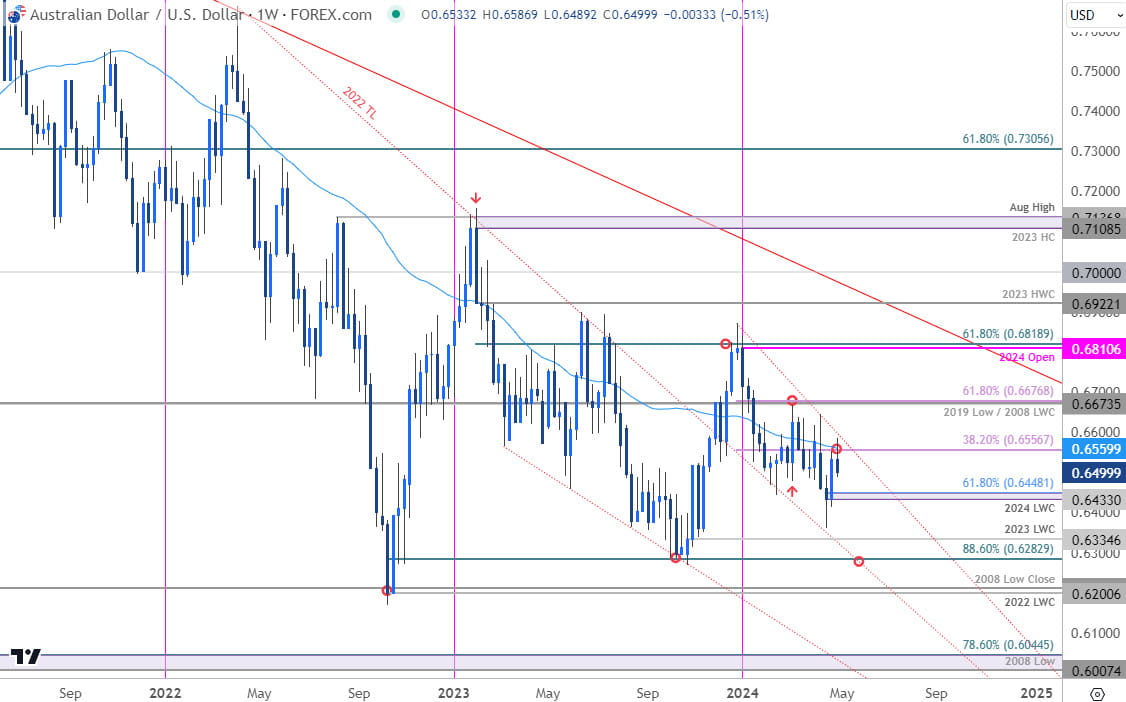 Australian Dollar Price Chart  AUD USD Weekly  Aussie Trade Outlook  AUDUSD Technical Forecast  4302