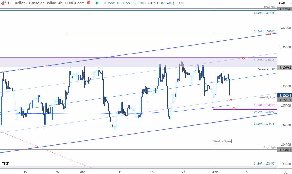 Canadian Dollar Price Chart  USD CAD 240min  Loonie Shortterm Trade Outlook  USDCAD Technical Foreca