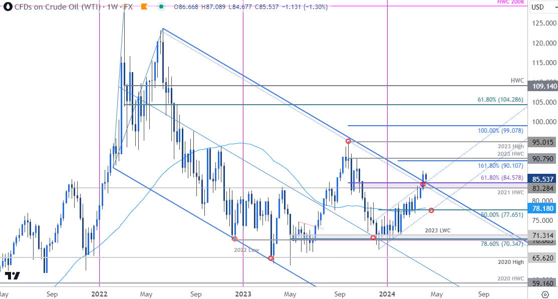 Crude Oil Price Chart - WTI Weekly - USOil Trade Outlook - Oil Technical Forecast - 4-8-2024