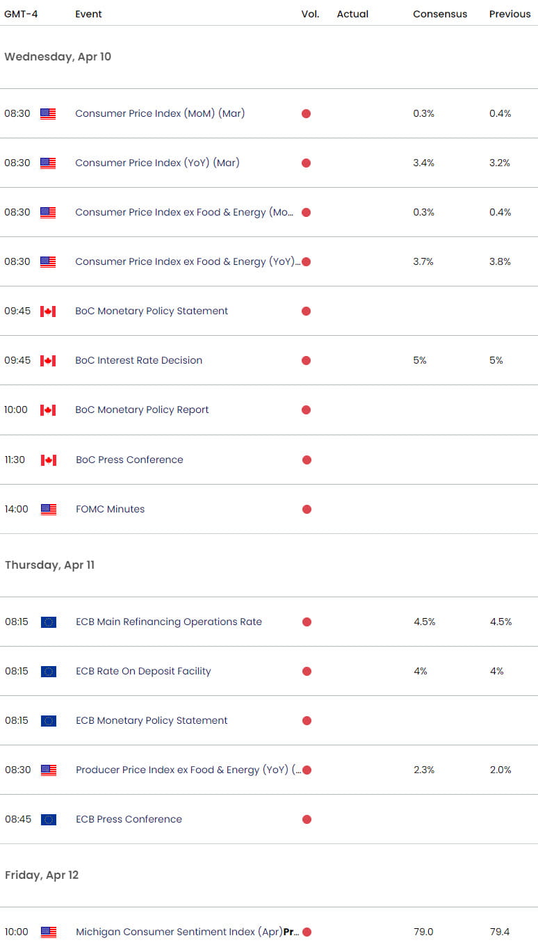 Economic Calendar - Key Data Releases - Weekly Event Risk - CPI - Inflation - ECB- BOC -4-8-2024