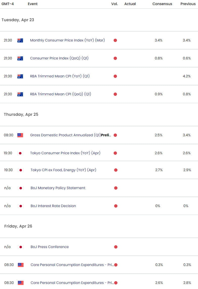 Economic Calendar - Key USD Data Releases - Weekly Event Risk - Inflation - PCE - 4-22-2024