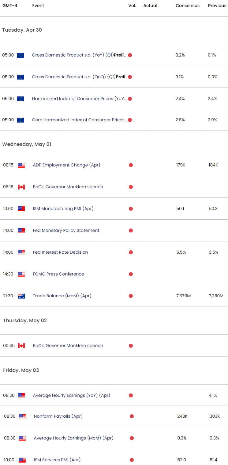 Economic Calendar  Key Data Releases  USD Weekly Event Risk  FOMC  Fed Rate Decision  NFP  4292024