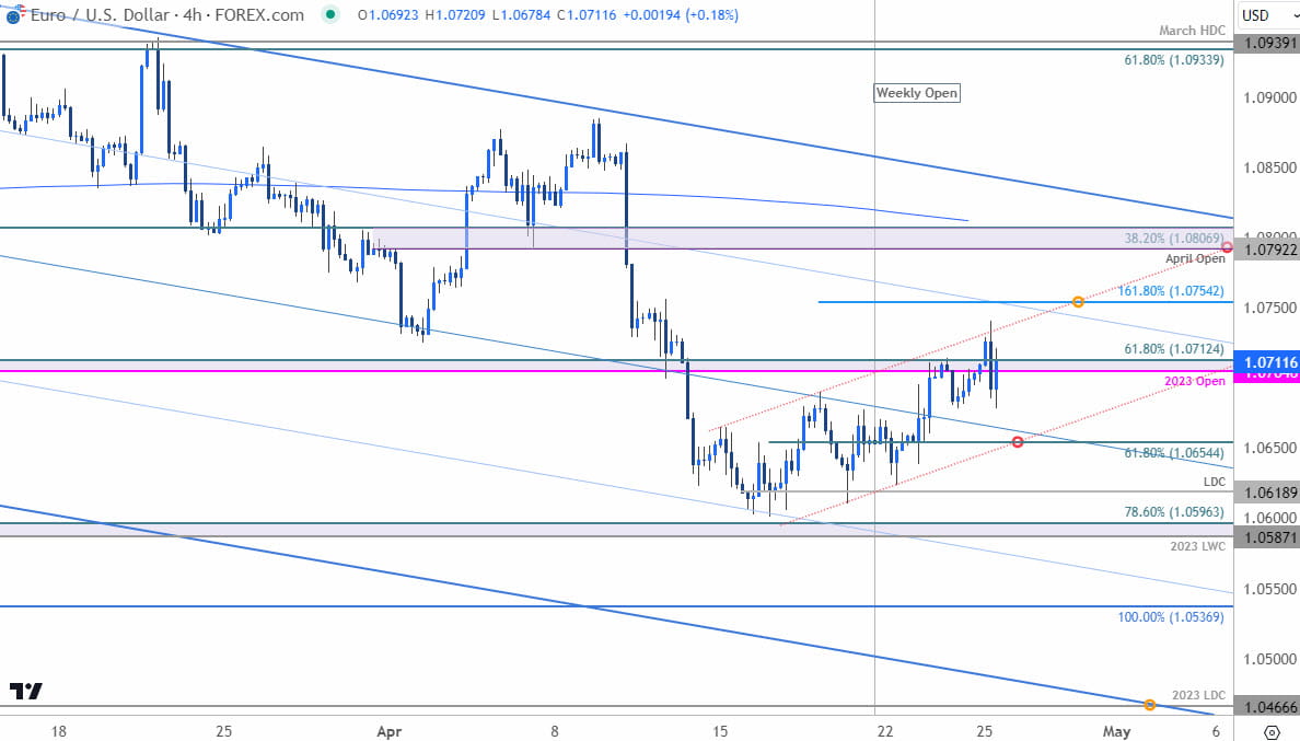 Euro Price Chart  EUR USD 240min  Euro vs US Dollar Shortterm Trade Outlook  EURUSD Technical Foreca