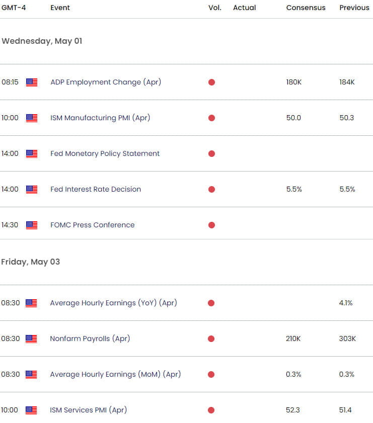 Gold Economic Calendar  Key Data Releases  XAU USD Weekly Event Risk  FOMC Interest Rate Decision NF