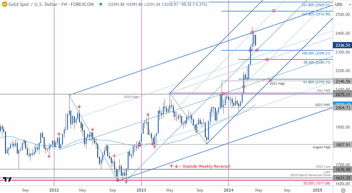 Gold Price Chart - XAU USD Weekly - GLD Trade Outlook - GC Technical Forecast - XAUUSD - 4-22-2024