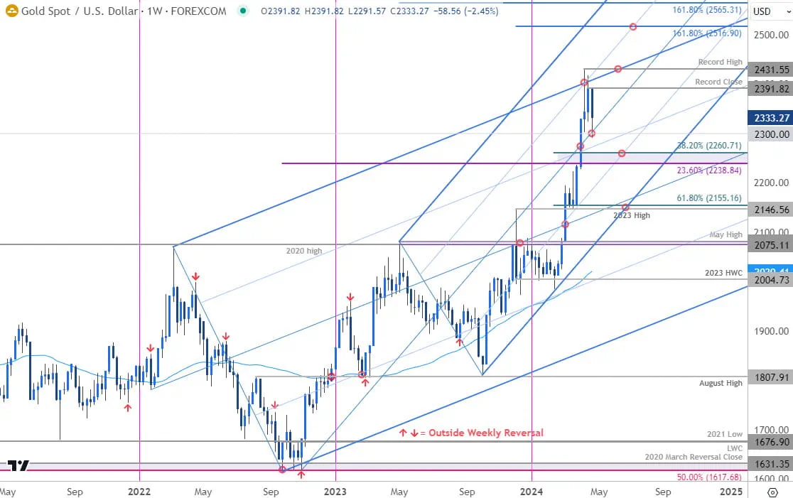 Gold Price Chart - XAU USD Weekly - GLD Trade Outlook - XAUUSD Technical Forecast - 4-27-2024