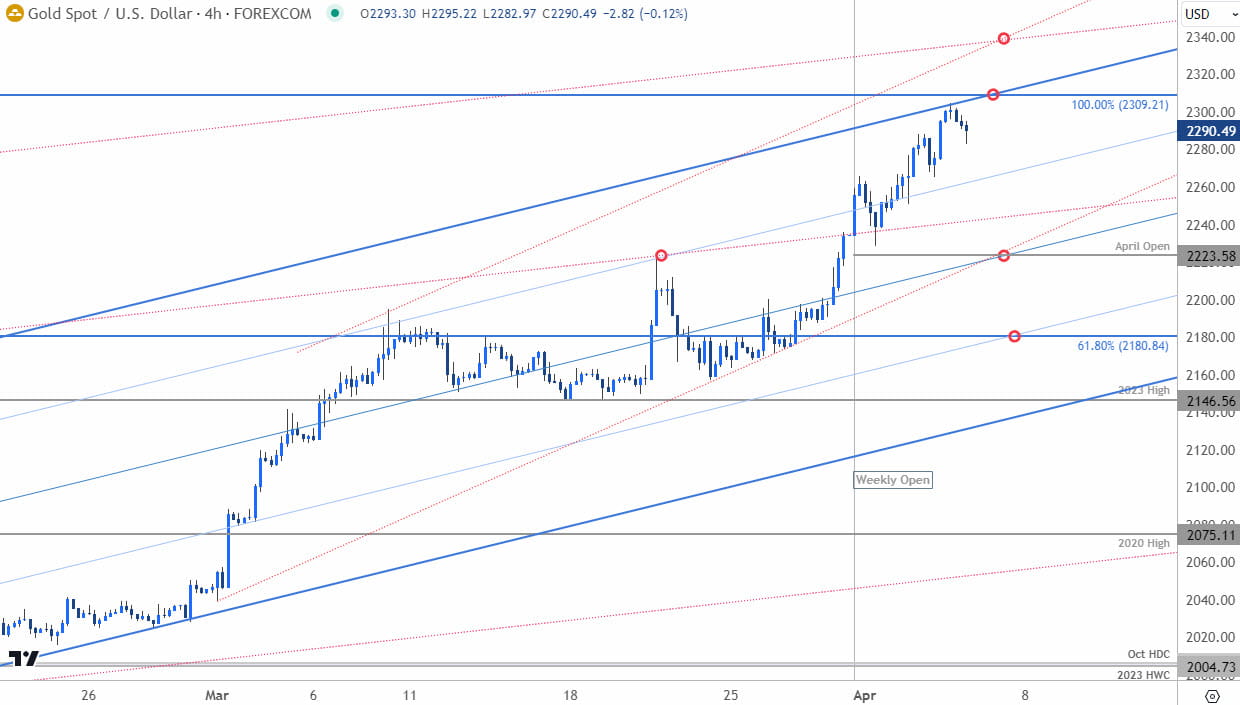 Gold Price Chart  XAU USD 240min GLD Shortterm Trade Outlokk  XAUUSD Technical Forecast  442024