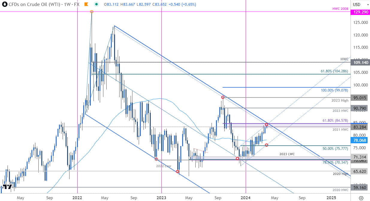 Oil Price Chart - USOil Weekly - Crude Trade Outlook - CL Technical Forecast - 4-1-2024