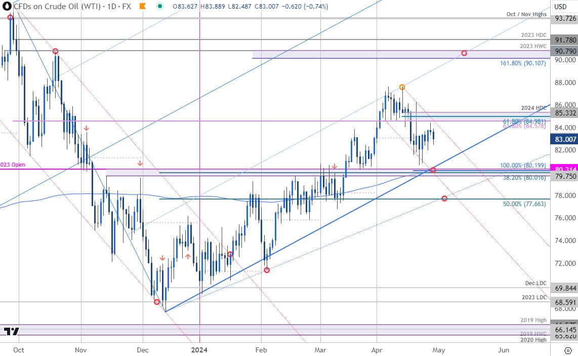 Oil Price Chart - WTI Daily - Crude Oil Trade Outlook - USOil Technical Forecast - 4-29-2024