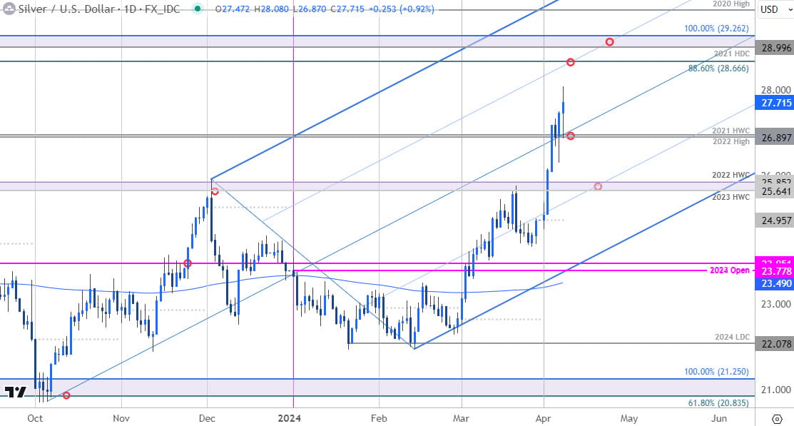 Usd Majors, Gold, Silver, Oil, Stocks Weekly Technical Outlook