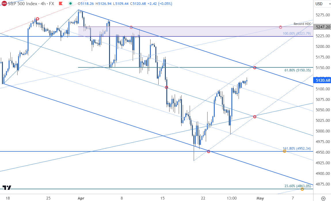 SP 500 Price Chart - SPX500 240min - SPX Trade Outlook - SPX 500 Technical Forecast - 4-29-2024