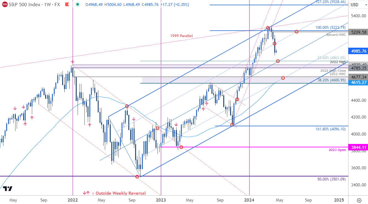 SP 500 Price Chart - SPX500 Weekly - SPX Trade Outlook - Stock Technical Forecast - 4-22-2024