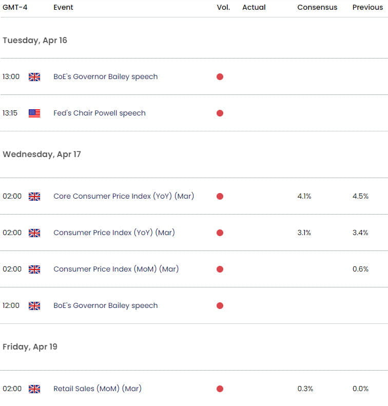 UK US Economic  Calendar  GBP USD Key Data Releases  GBPUSD Weekly Event Risk  Sterling Trade Outloo