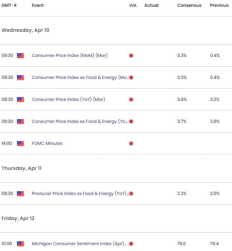 UK US Economic Calendar  GBP USD Key Data Releases  GBPUSD Weekly Event Risk  British Pound Technica