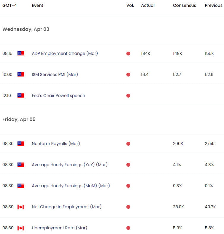 US Canada Economic Calanedar  USD CAD Key Data Releases  USDCAD Weekly Event Risk  NFP  Employment 4