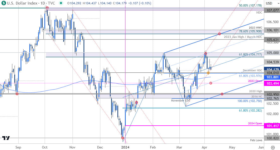 US Dollar Price Chart - USD Daily - DXY Trade Outlook - USD Technical Forecast - 4-8-2024