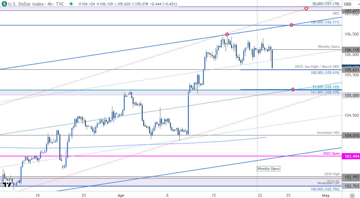 US Dollar Price Chart  USD 240min  DXY Shortterm Trade Outlook  USD Technical Forecast  4232024