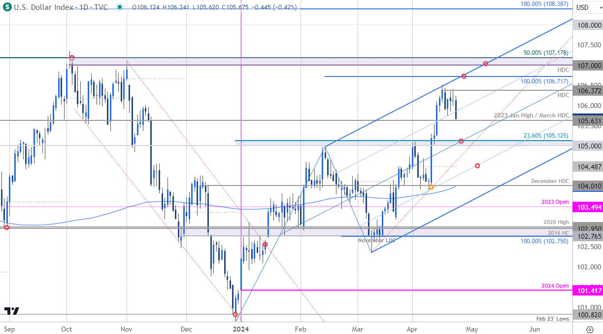 US Dollar Price Chart  USD Daily  DXY Shortterm Trade Outlook  USD Technical Forecast  4232024