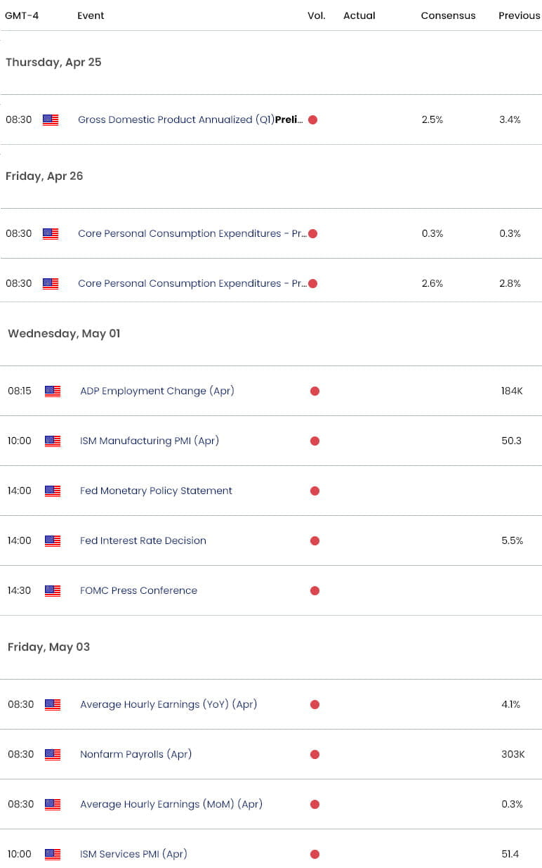 US Economic Calendar  USD Key Data Relaeses  US Dollar Weekly Event Risk  PCE  FOMC Rate Decision  N