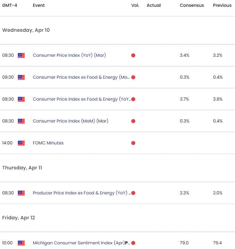 US Economic Calendar  USD Key Data Releases  US Dollar Weekly Event Risk  DXY Technical Forecast  49